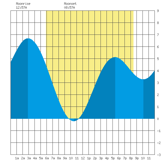 Barview Jetty tide chart for Wednesday, May 6, 2026