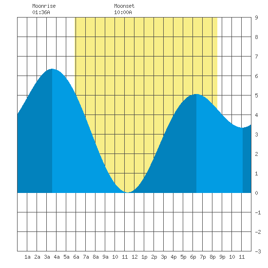 Barview Jetty tide chart for Thursday, May 7, 2026