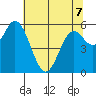 Barview Jetty tide chart for Thursday, May 7, 2026