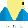 Barview Jetty tide chart for Friday, May 8, 2026