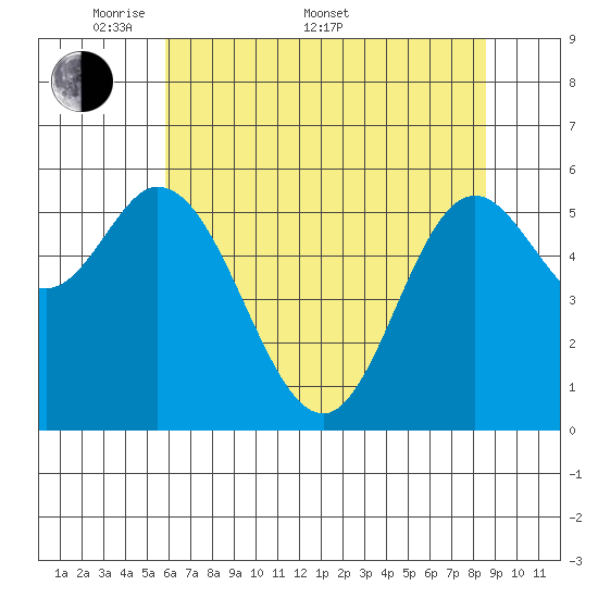 Barview Jetty tide chart for Saturday, May 9, 2026