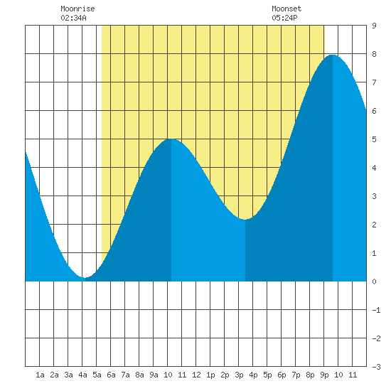Barview Jetty tide chart for Thursday, June 11, 2026