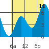 Barview Jetty tide chart for Thursday, June 11, 2026