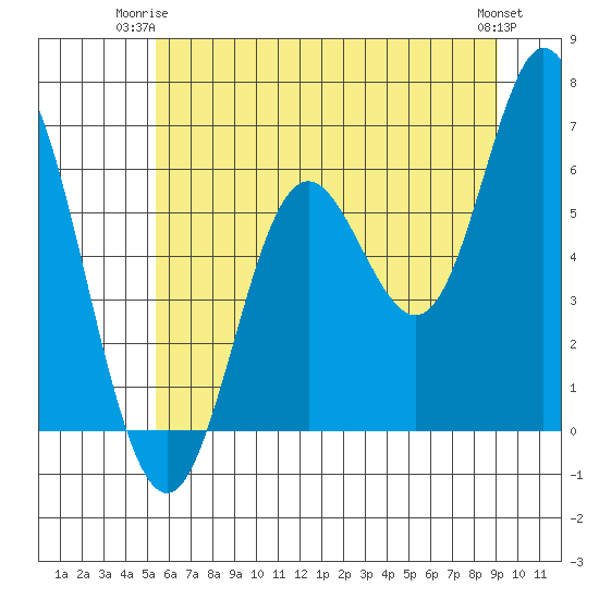 Barview Jetty tide chart for Saturday, June 13, 2026