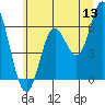 Barview Jetty tide chart for Saturday, June 13, 2026