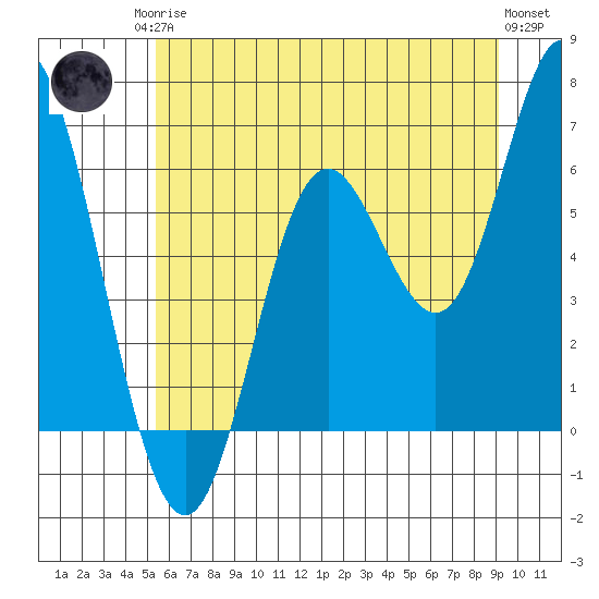 Barview Jetty tide chart for Sunday, June 14, 2026