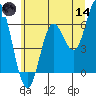 Barview Jetty tide chart for Sunday, June 14, 2026