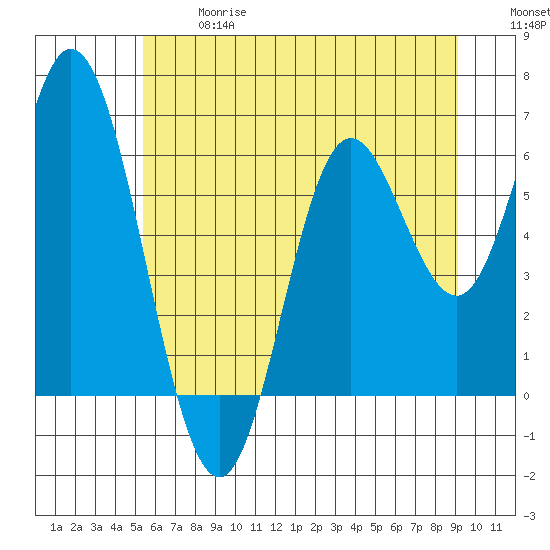 Barview Jetty tide chart for Wednesday, June 17, 2026