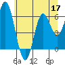 Barview Jetty tide chart for Wednesday, June 17, 2026