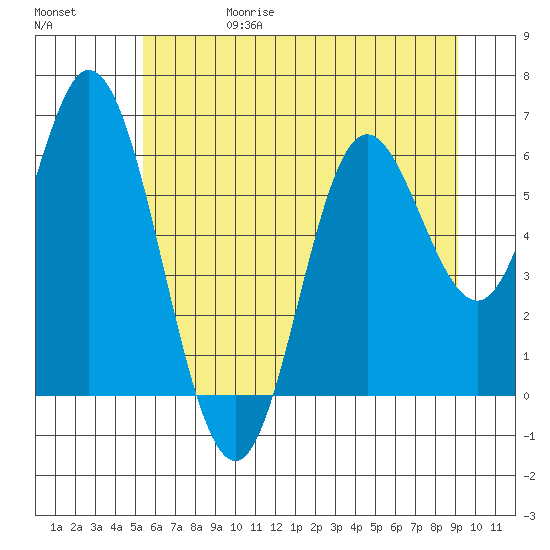 Barview Jetty tide chart for Thursday, June 18, 2026