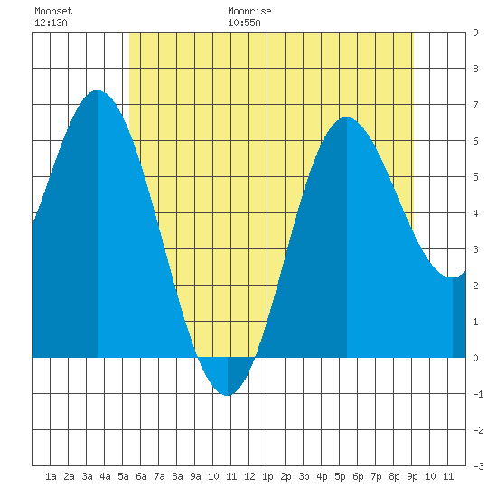 Barview Jetty tide chart for Friday, June 19, 2026