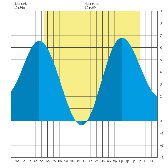 Barview Jetty tide chart for Saturday, June 20, 2026