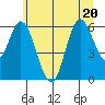 Barview Jetty tide chart for Saturday, June 20, 2026