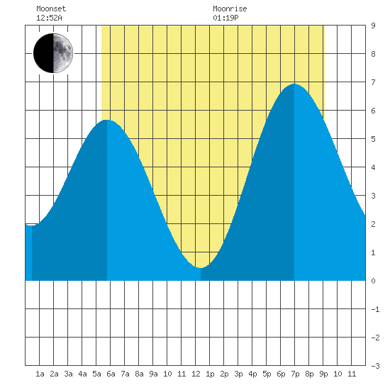 Barview Jetty tide chart for Sunday, June 21, 2026