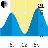 Barview Jetty tide chart for Sunday, June 21, 2026