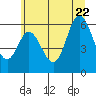 Barview Jetty tide chart for Monday, June 22, 2026