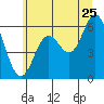 Barview Jetty tide chart for Thursday, June 25, 2026