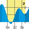Barview Jetty tide chart for Tuesday, June 2, 2026