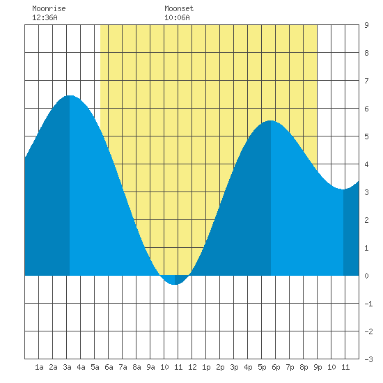 Barview Jetty tide chart for Friday, June 5, 2026