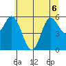 Barview Jetty tide chart for Saturday, June 6, 2026