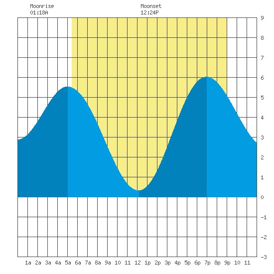 Barview Jetty tide chart for Sunday, June 7, 2026