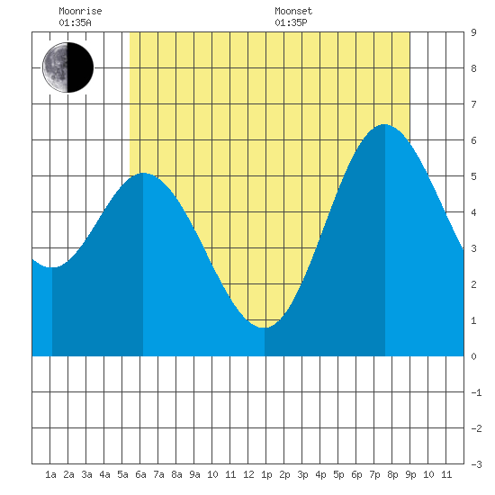 Barview Jetty tide chart for Monday, June 8, 2026