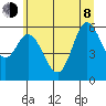Barview Jetty tide chart for Monday, June 8, 2026