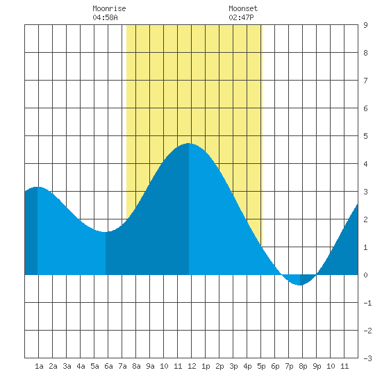 Mallard Island tide chart for Sunday, January 10, 2021