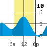 Mallard Island tide chart for Sunday, January 10, 2021