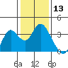 Mallard Island tide chart for Wednesday, January 13, 2021