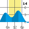 Mallard Island tide chart for Thursday, January 14, 2021