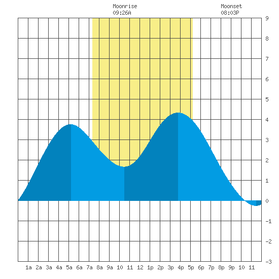 Mallard Island tide chart for Friday, January 15, 2021