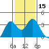 Mallard Island tide chart for Friday, January 15, 2021