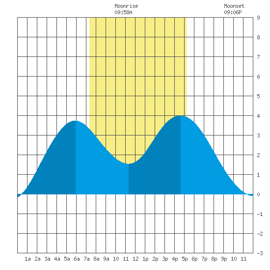 Mallard Island tide chart for Saturday, January 16, 2021