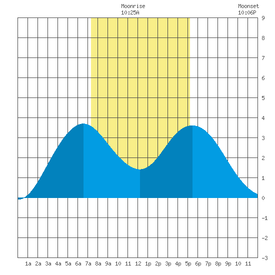 Mallard Island tide chart for Sunday, January 17, 2021
