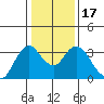 Mallard Island tide chart for Sunday, January 17, 2021
