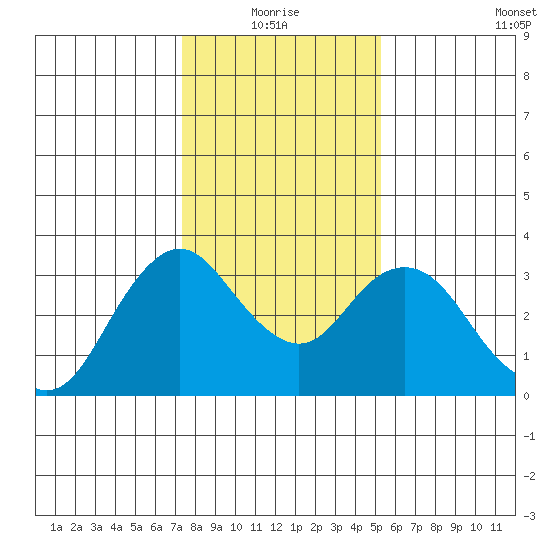 Mallard Island tide chart for Monday, January 18, 2021