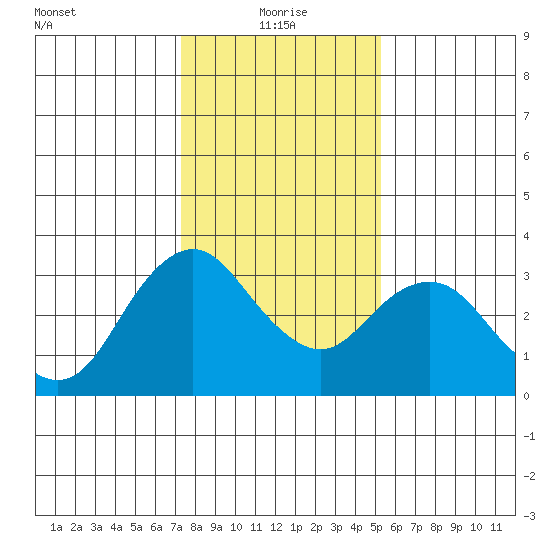 Mallard Island tide chart for Tuesday, January 19, 2021