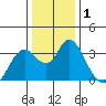 Mallard Island tide chart for Friday, January 1, 2021