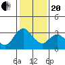 Mallard Island tide chart for Wednesday, January 20, 2021