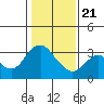 Mallard Island tide chart for Thursday, January 21, 2021