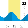 Mallard Island tide chart for Friday, January 22, 2021