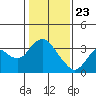 Mallard Island tide chart for Saturday, January 23, 2021