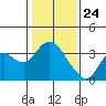 Mallard Island tide chart for Sunday, January 24, 2021