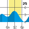 Mallard Island tide chart for Monday, January 25, 2021