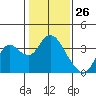 Mallard Island tide chart for Tuesday, January 26, 2021