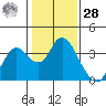Mallard Island tide chart for Thursday, January 28, 2021