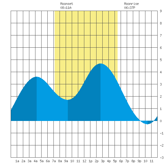 Mallard Island tide chart for Friday, January 29, 2021