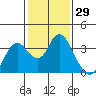 Mallard Island tide chart for Friday, January 29, 2021