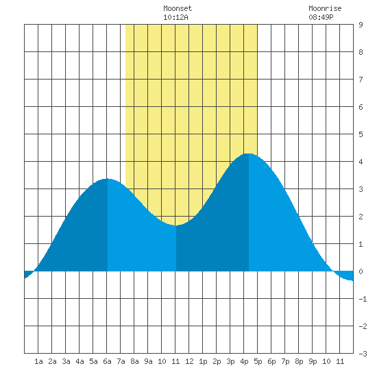 Mallard Island tide chart for Saturday, January 2, 2021